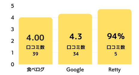 HIRO NAGOYAのグラフ